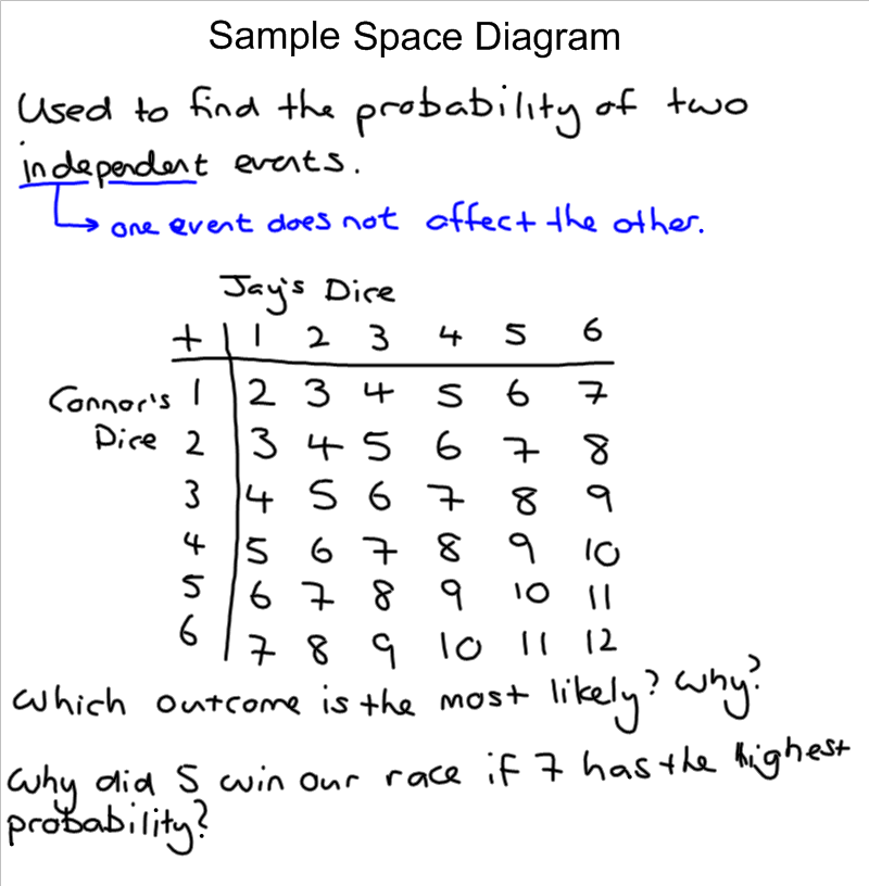 how to calculate probabilities by sample space