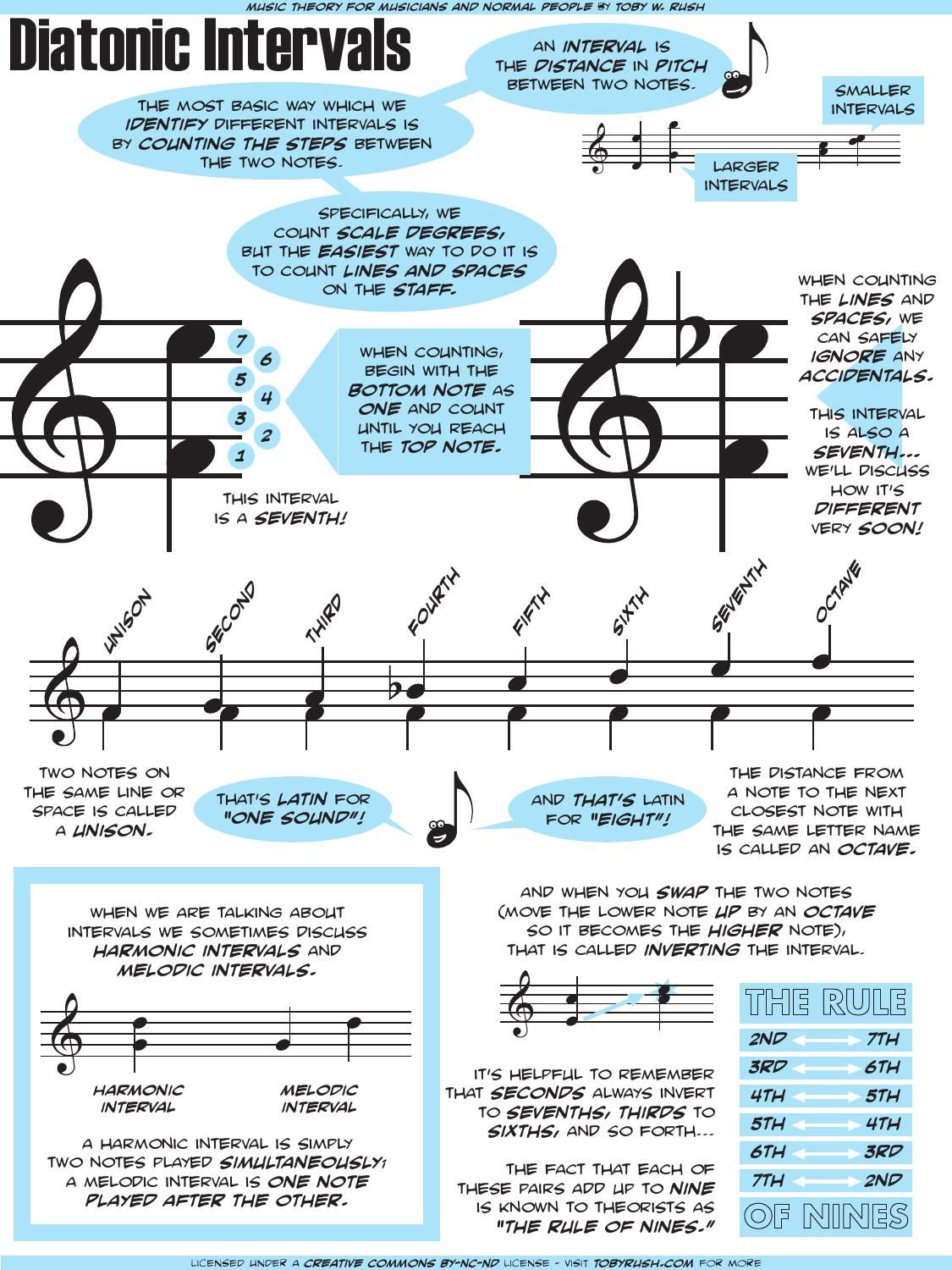 guitar music theory for dummies pdf