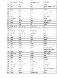 les verbes réguliers et irréguliers en anglais pdf